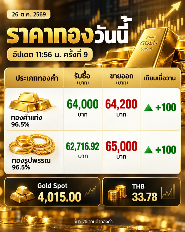 ตัวอย่าง AI ทำภาพข่าวและอัปเดตประจำวัน